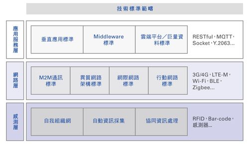 五大关键核心技术,打造台湾物联网产业的坚实骨干