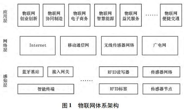 下面属于物联网技术-下列属于物联网的基本特征