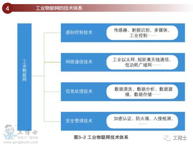 工业物联网的技术体系