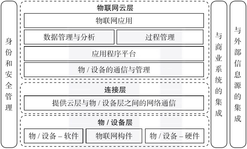 物联网技术栈由三个核心层构成,即物/设备层,连接层和物联网云层,详情