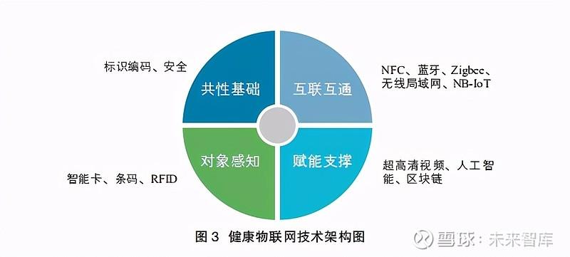 二,物联网技术多维度赋能健康产业