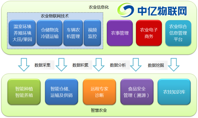 智慧农业解决方案结合了最先进的网络通信,物联网,自动控制及软件技术