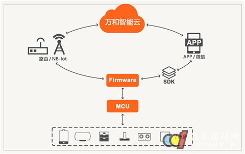 万和,中国电信共建厨电领域物联网云平台