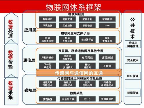 物联网技术和产业化发展ppt