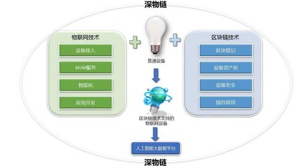 工业4.0:物联网、区块链、人工智能技术融合,开启智能化时代