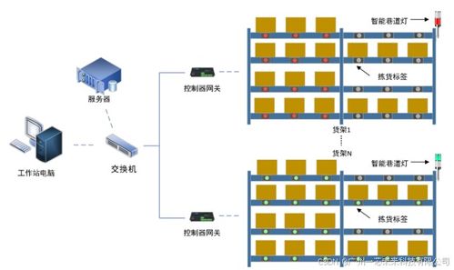 无线物联网新时代,rfid拣货标签跟随潮流