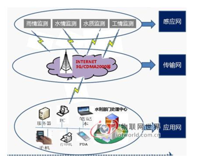 物联网如何让水利行业变得信息化