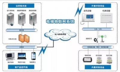 电梯物联网这条路上,我们一直在坚持前行.