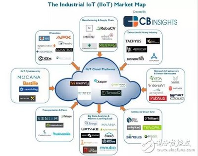 9大行业56家公司 物联网如何6年吸金74亿美元? - 物联网 - 电子发烧友网