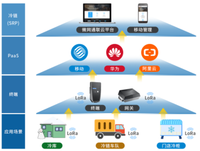 微网通联物联网平台:助力智慧冷链物流大爆发