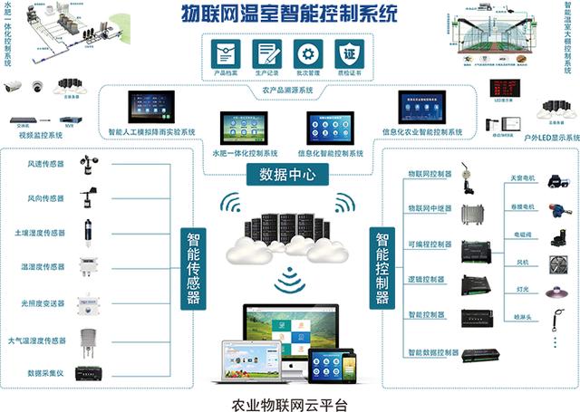 智能温室物联网控制系统,对农业发展到底有哪些好处呢?