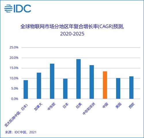 idc发布2021年全球物联网支出指南,部分市场预测有所调整