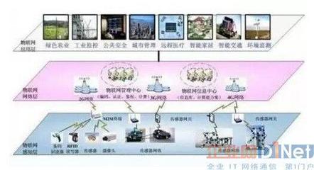 全球物联网产业发展现状解析大全