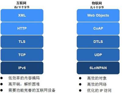 以不一样的视角看物联网协议-
