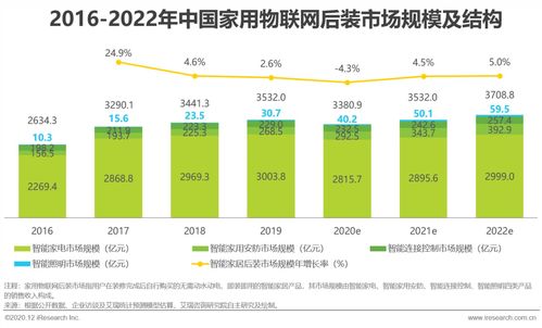 2020年中国家用物联网行业研究报告