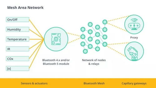 从ble到mesh 蓝牙的物联网之路